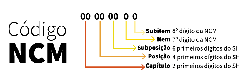 O Guia Completo da NCM Entenda a Classificação Fiscal de Mercadorias e Evite Problemas com o Fisco MasterUP
